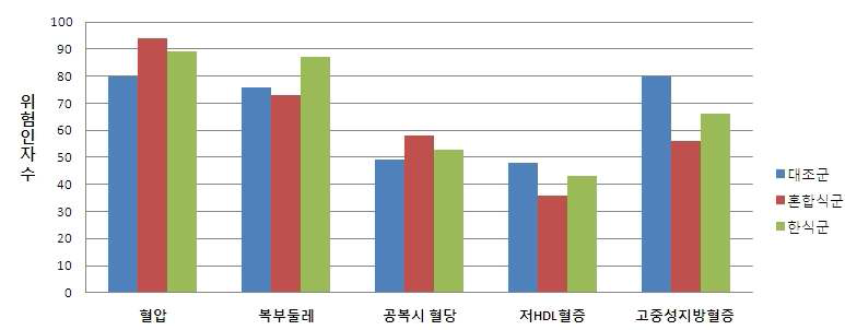 조사그룹별 대사증후군 진단지표 위험인자의 분포