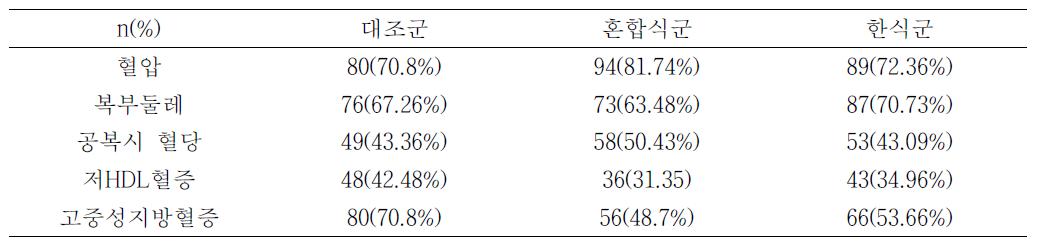 조사그룹별 대사증후군 진단지표 위험인자의 분포