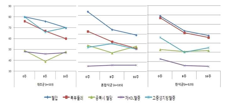 식사 섭취 교육에 의한 실험그룹별 진단지표 위험인자 수의 변화추이