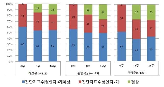 대사증후군 진단지표 위험인자 개수의 변화 비교