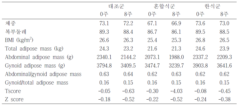 식사섭취 교육에 의한 실험 그룹별 DXA 측정 결과