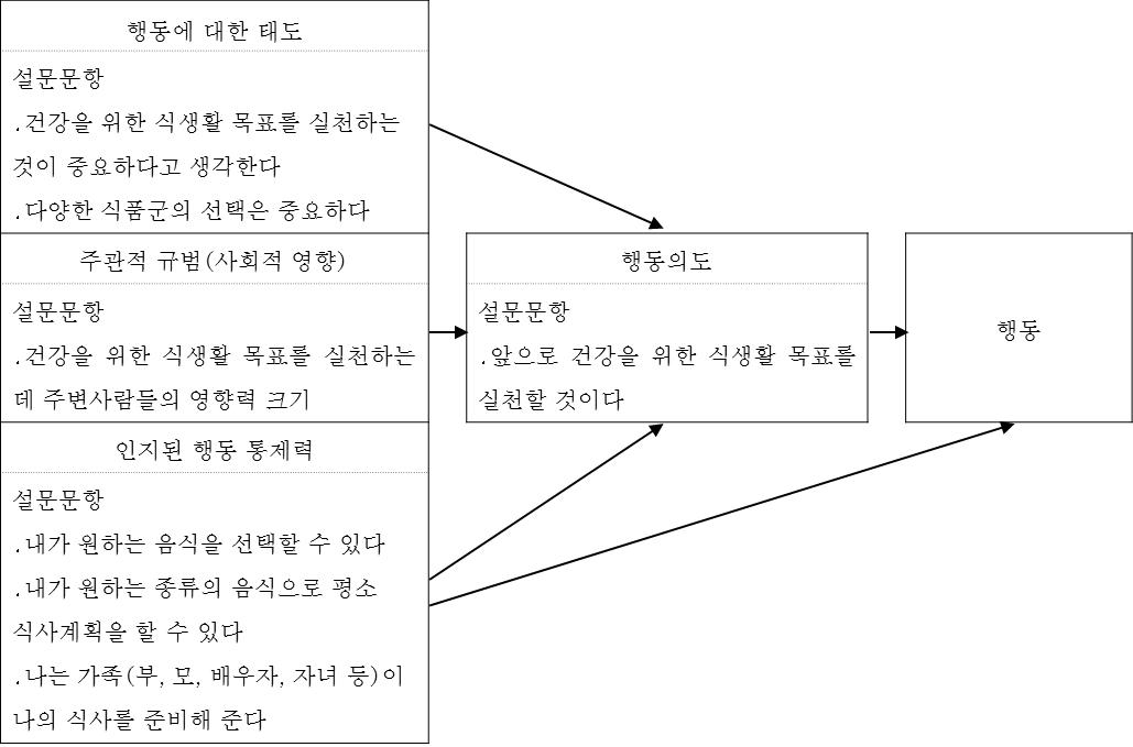 계획적 행동이론을 적용한 설문 문항