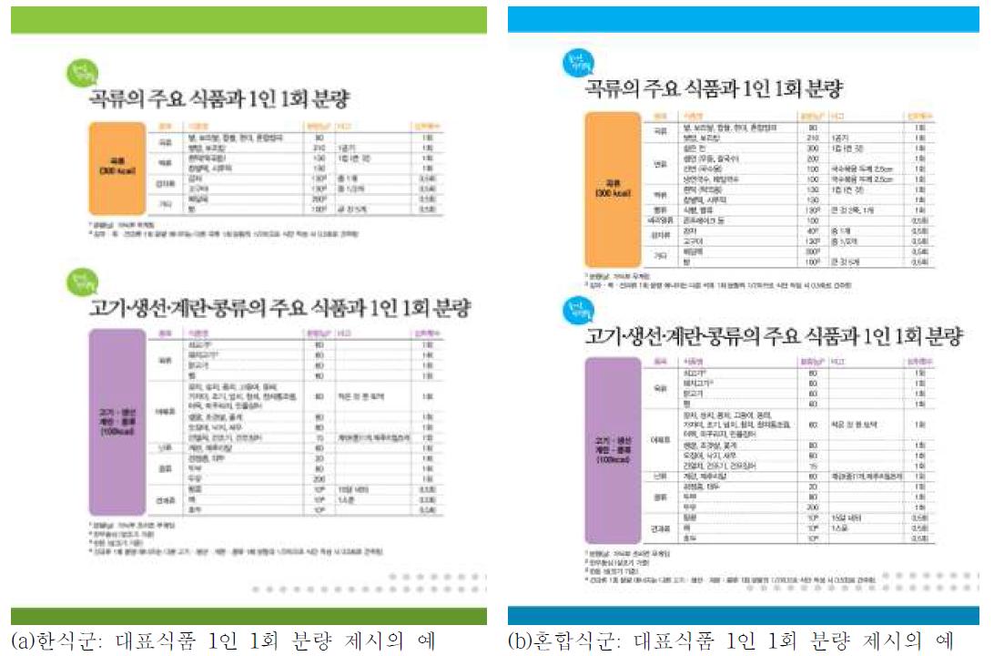 한식군과 혼합식군의 대표식품의 1인 1회 분량 제시의 예