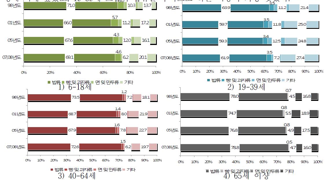 연령에 따른 주식 섭취 비중