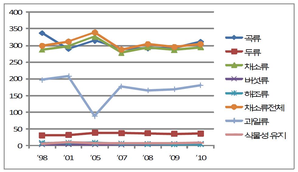 식물성 식품군 1일 섭취량 추이*(전체, 만1세이상, 1998-2010)