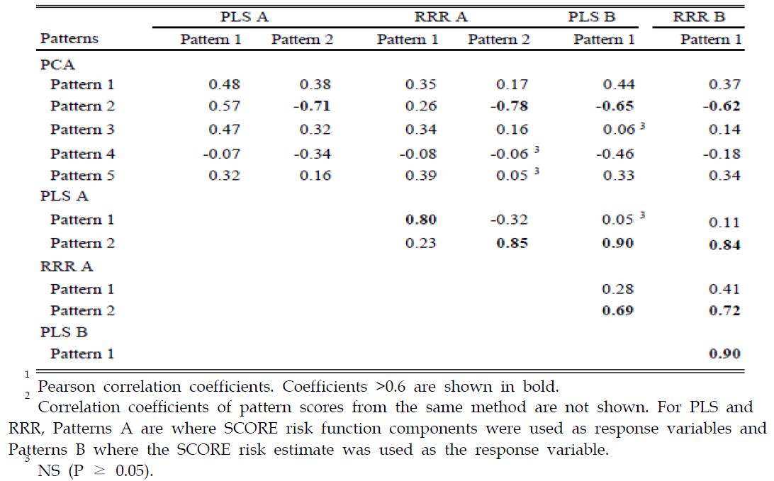 Correlation coefficients between dietary pattern scores derived from different methods in the Leiden Longevity Study (n=1047).