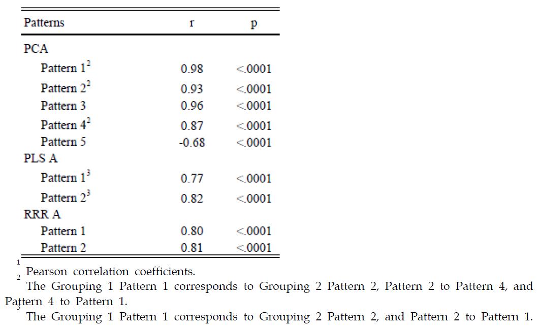Correlation between dietary pattern scores using Grouping 1 and Grouping 2 for classification of food groups for patterns derived with principal components analysis, partial least squares and reduced rank regression in the Leiden Longevity Study.(n=1047)1
