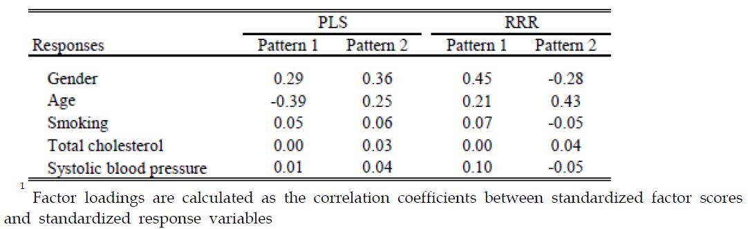 Factor loadings of response variables on the dietary patterns derived using Grouping for classification of food groups and partial least squares and reduced rank regression in the Leiden Longevity Study (n=1047).