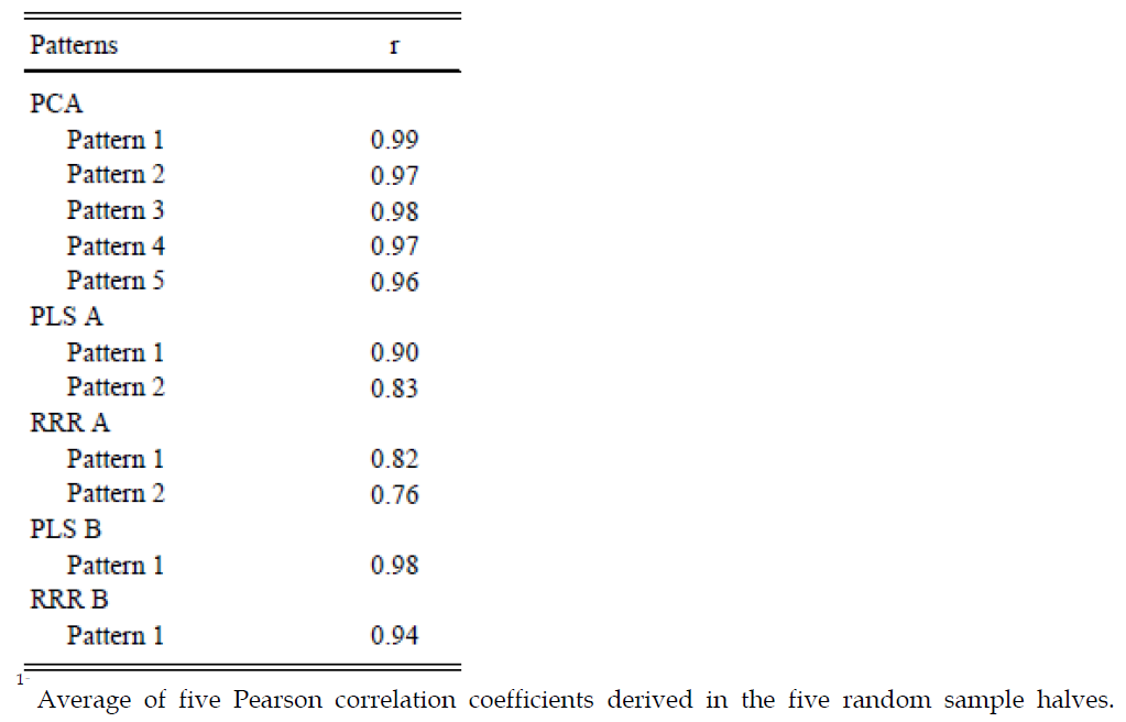 Average correlation between original dietary pattern scores and dietary pattern scores derived using principal components analysis, partial least squares and reduced rank regression in five random sample halves of the Leiden Longevity Study (n=1047).