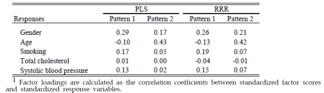 Factor loadings of response variables on the dietary patterns derived using energy-adjusted food groups and partial least squares and reduced rank regression in the Leiden Longevity Study (n=1047).