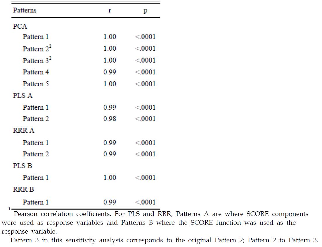 Correlation between dietary pattern scores derived in a population excluding participants with special diet or special dietary lifestyle and the original population using principal components analysis, partial least squares and reduced rank regression in the Leiden Longevity Study (n=1047).