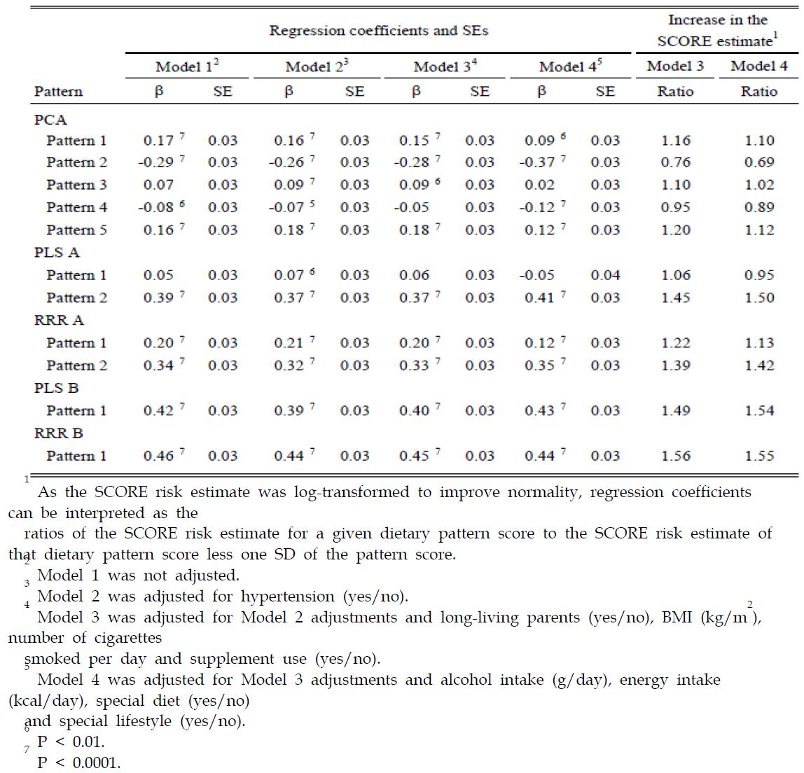 Regression coefficients and their standard errors for the association between dietary pattern scores and the SCORE risk estimate in the Leiden Longevity Study (n=1047)