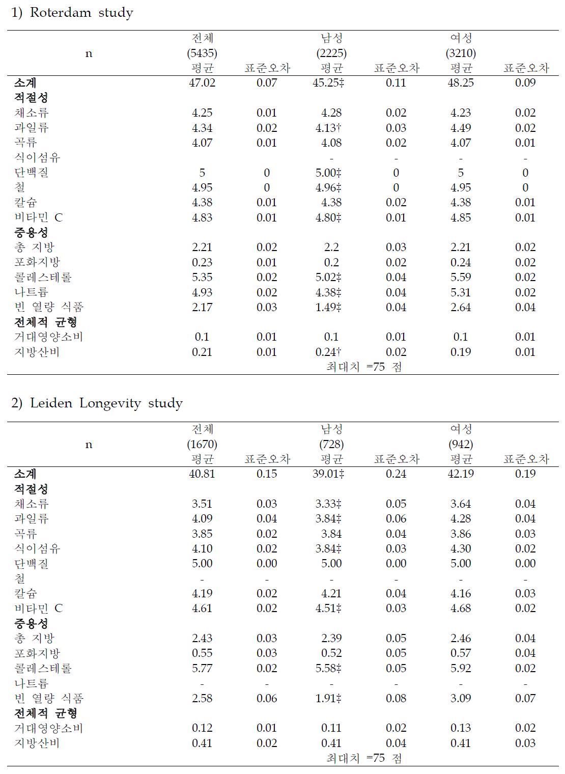 네덜란드 55세 이상 성인의 DQI-I 점수