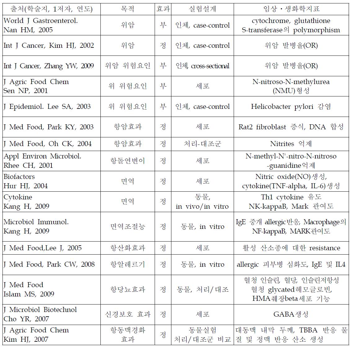 김치가 건강에 미치는 영향 연구 문헌 목록