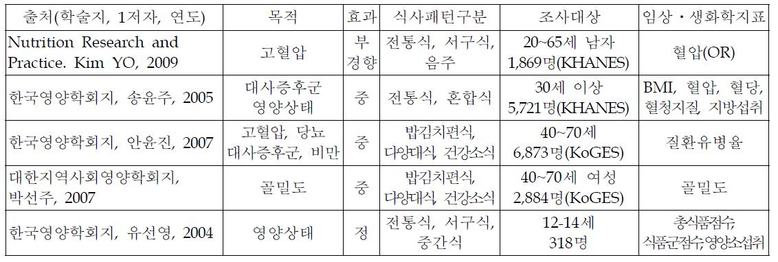 한국의 식사패턴 건강영양상태에 미치는 영향 연구 문헌 목록