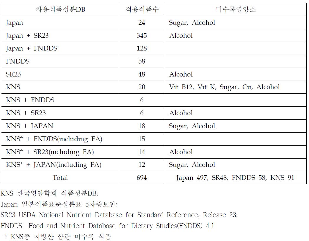 보완식품성분DB의 식품성분DB 분포