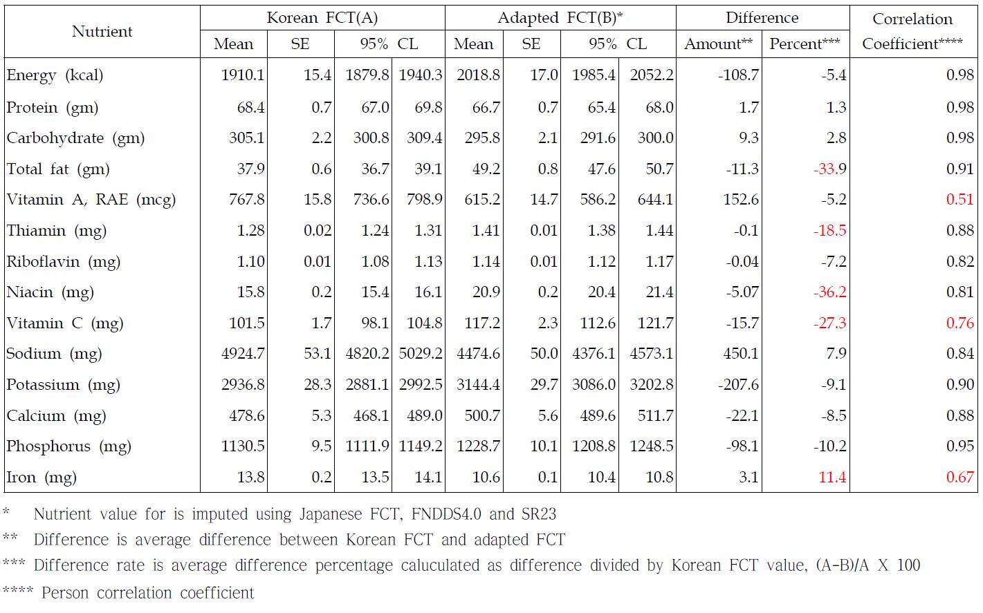 Mean nutrient intake based on Korean FCT and adapted FCT