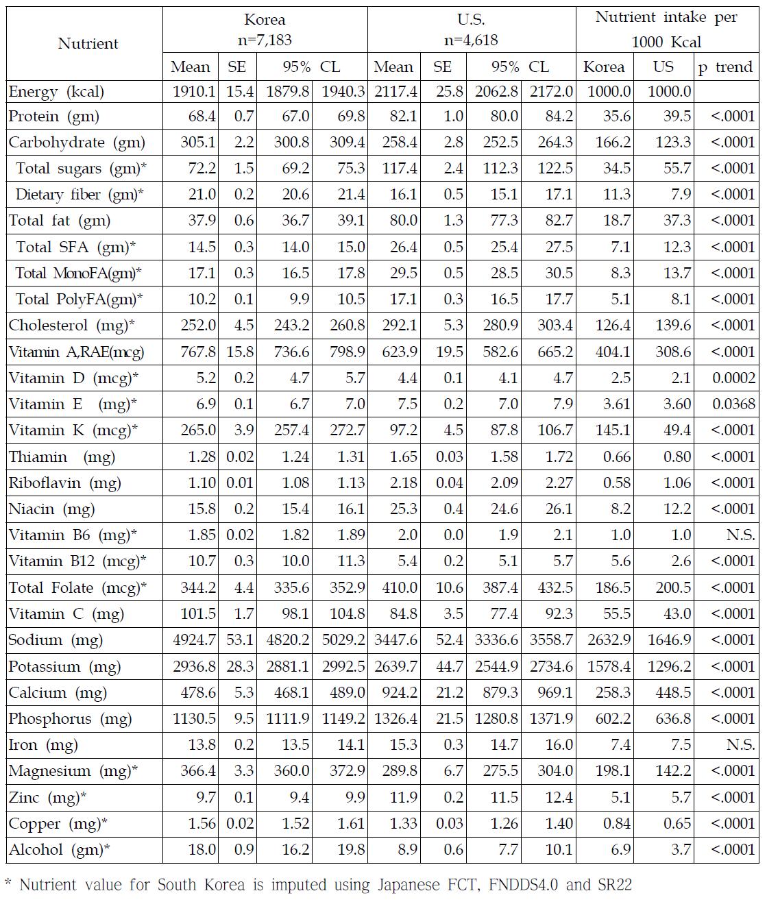 Mean nutrient intkae of Korea and U.S.