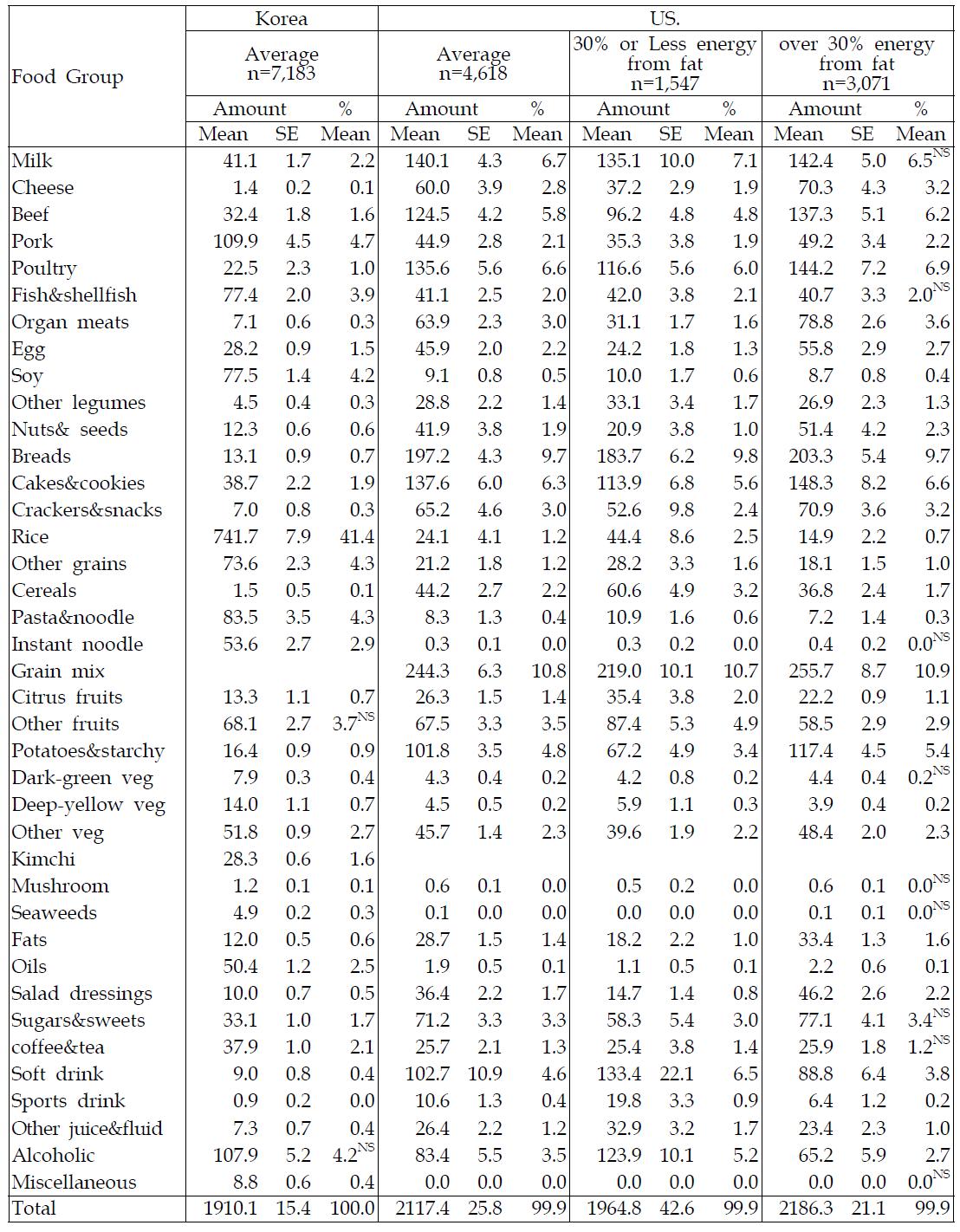 Food source for energy and macro-nutrient 1) Energy