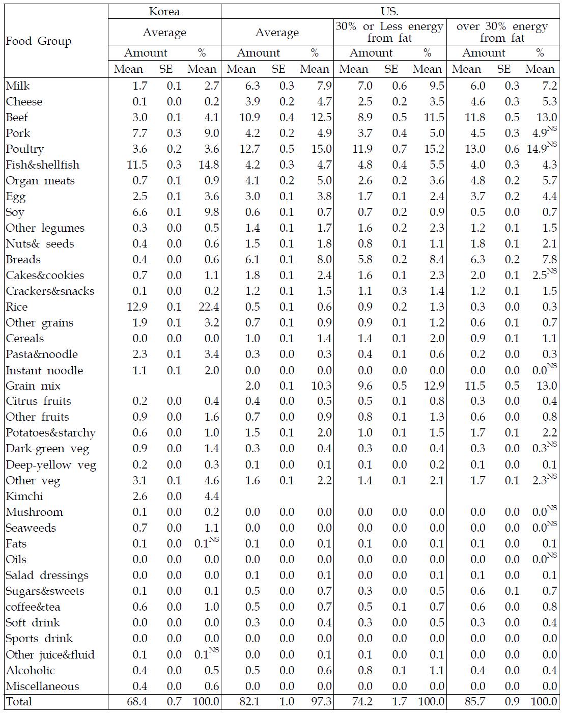 Food source for energy and macro-nutrient 2) Protein