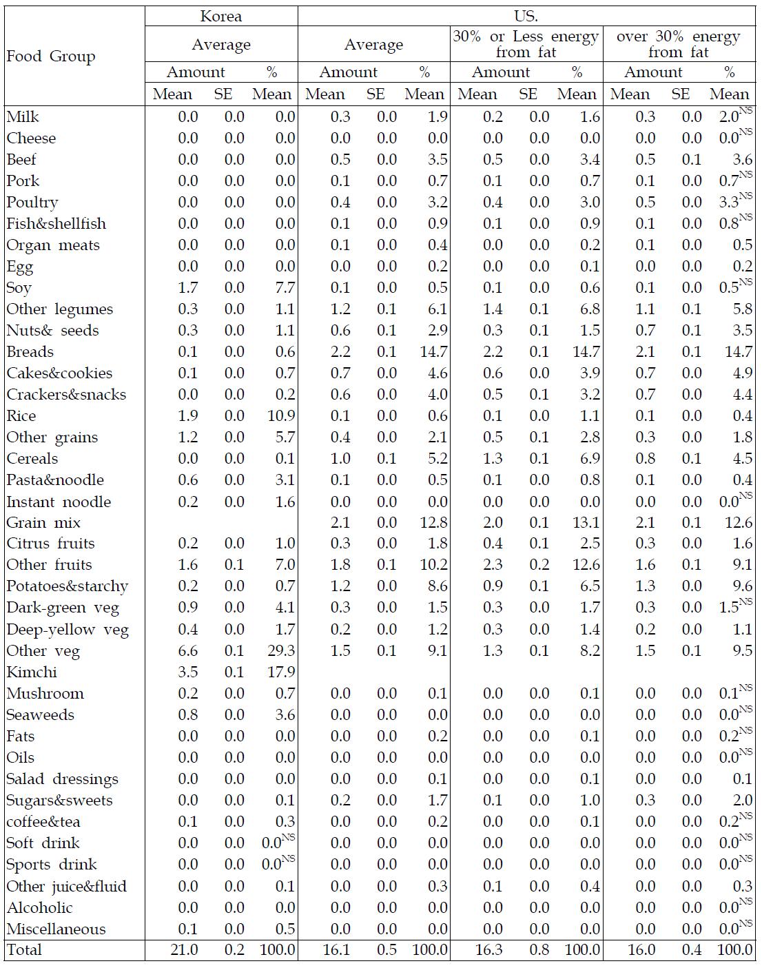 Food source for energy and macro-nutrient 5) Dietary fiber