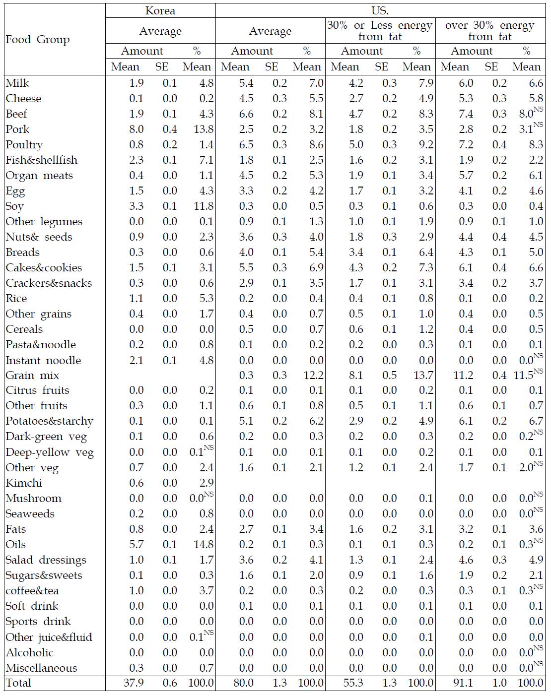 Food source for energy and macro-nutrient 6) Total fat