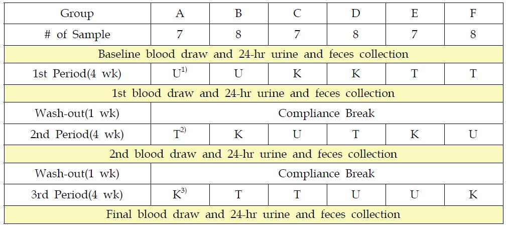 Study design of Korean diet study