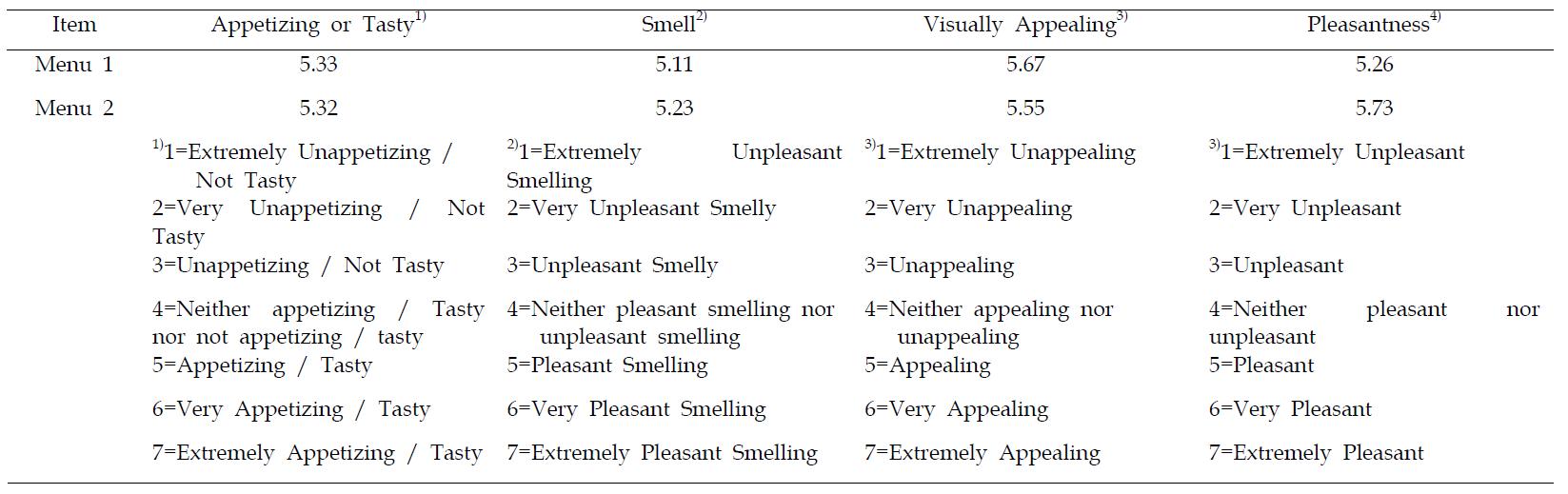 Overall acceptability on the 1st tasting menu(n=11, 7 point scale)