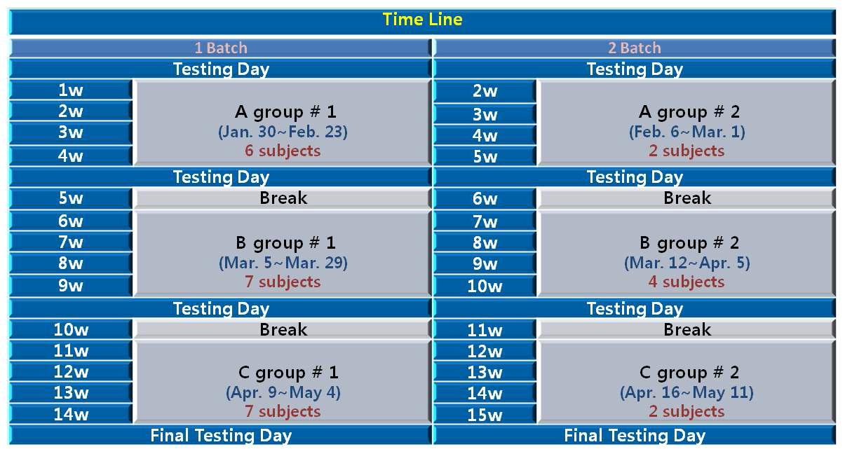 Time schedule of Korean diet study