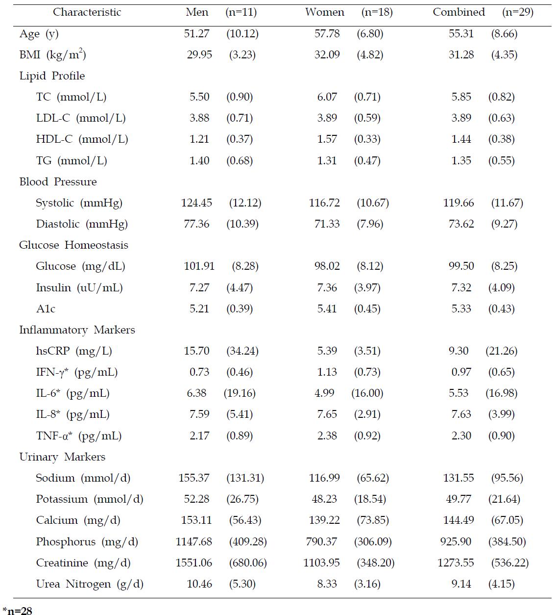 Baseline characteristics of subjects