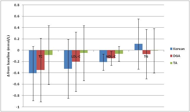 Changes in the lipid profile after 4-weeks consumption of each dietary pattern