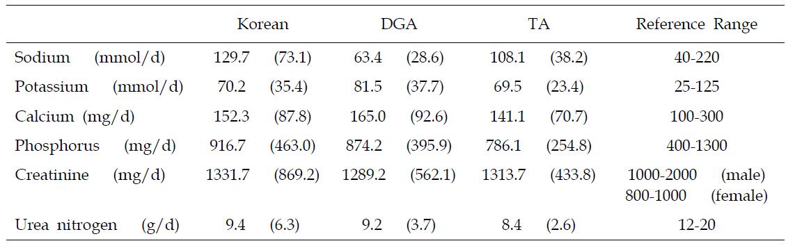 Urinary marker outcomes