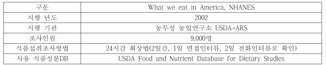 What we eat in America(미국 국가 식품섭취조사) 개요