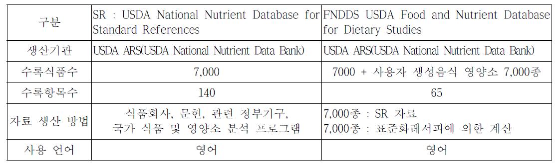 미국 국가 식품성분표