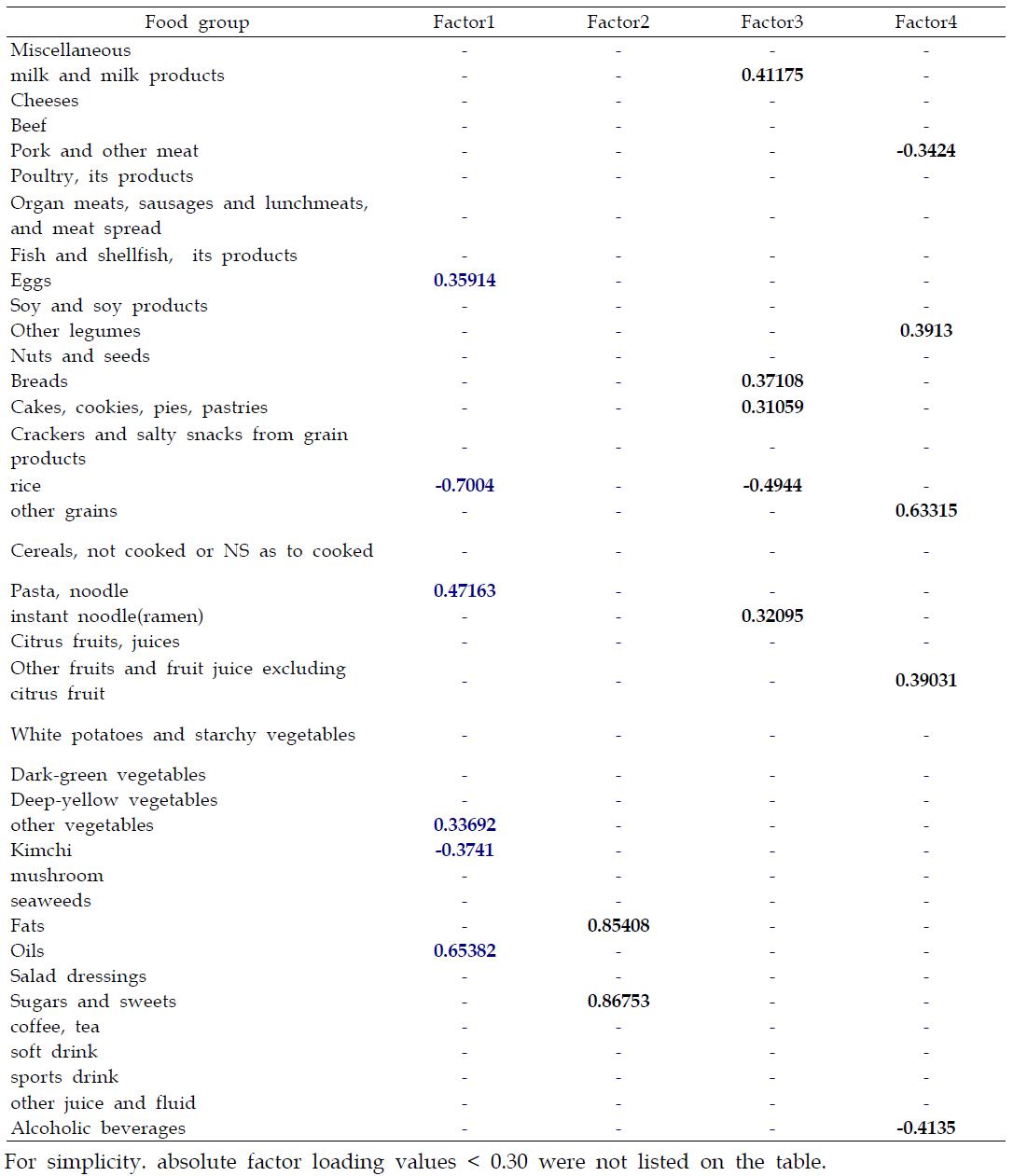 요인 분석에 의한 우리나라 식사 섭취패턴의 Factor loading matrix