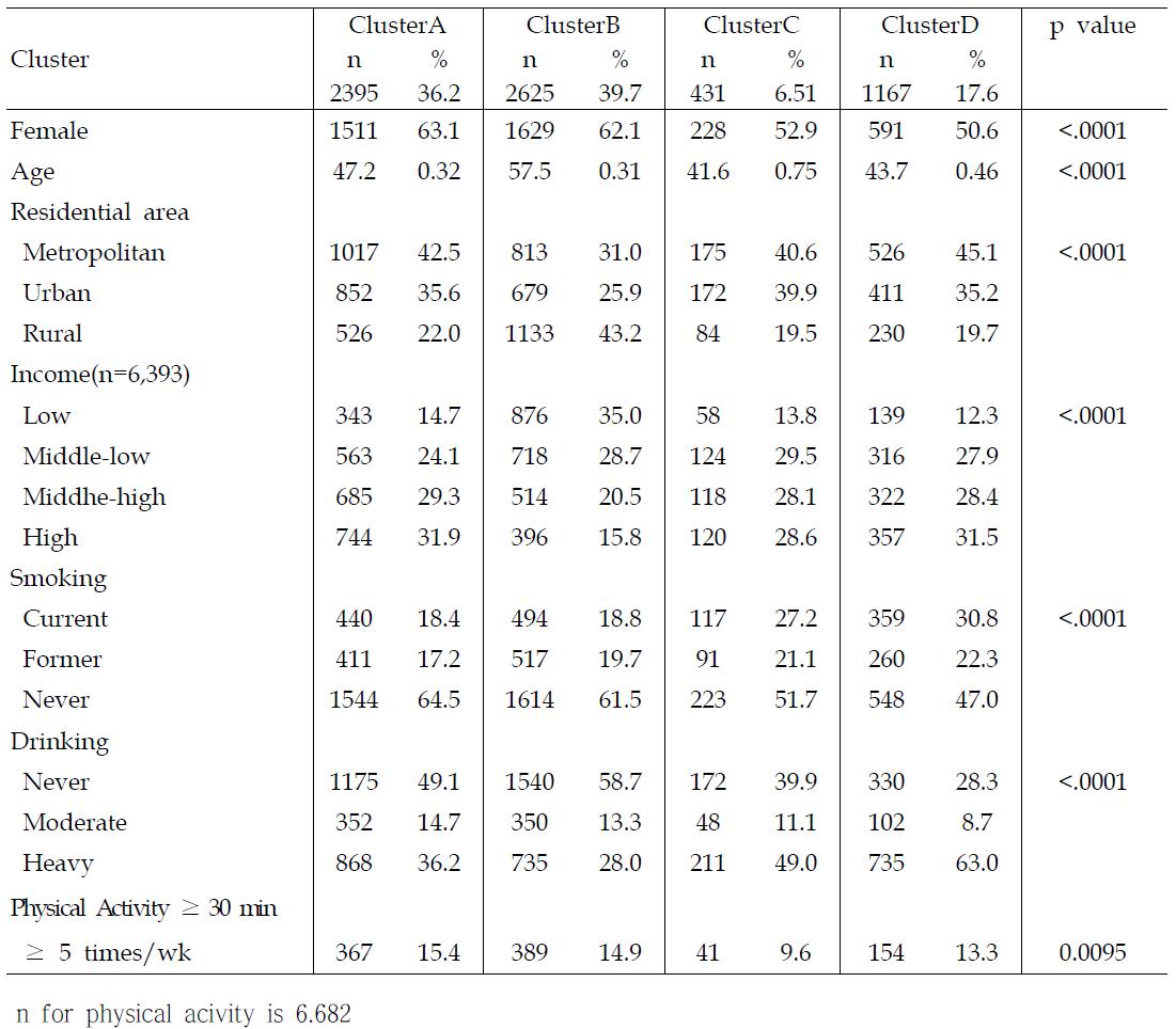 Demographic characteristics by clusters