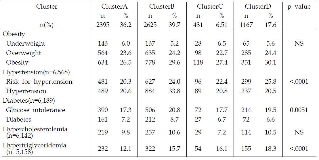 Prebalance of obesity and chronic disease by clusters