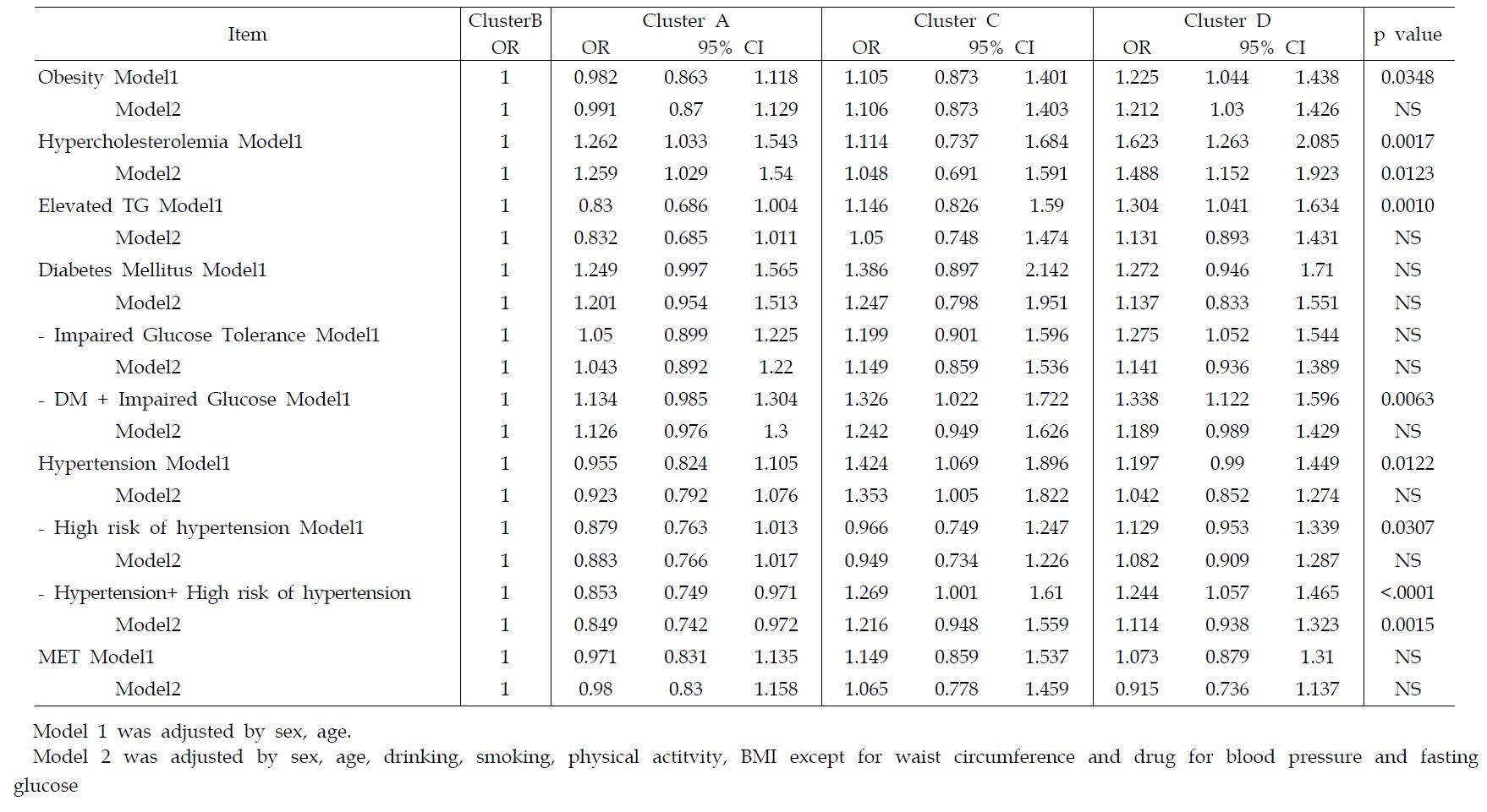 Odds ratio(95% confidence intervals) of the hypercholesterolemia, elevated triglycerides(TG), Diabetes Mellitus(DM), hypertension and obesity by clusters