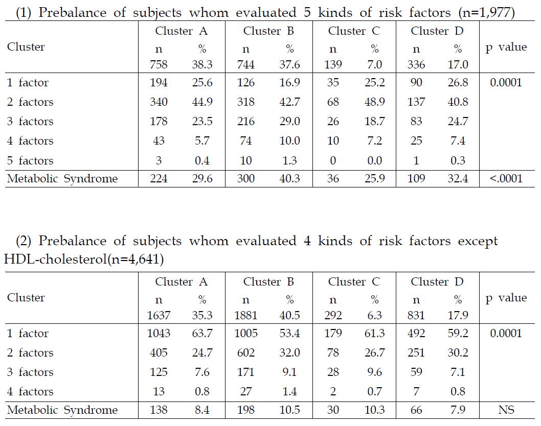 Prebalance of metabolic syndrome and its risk factors by cluster