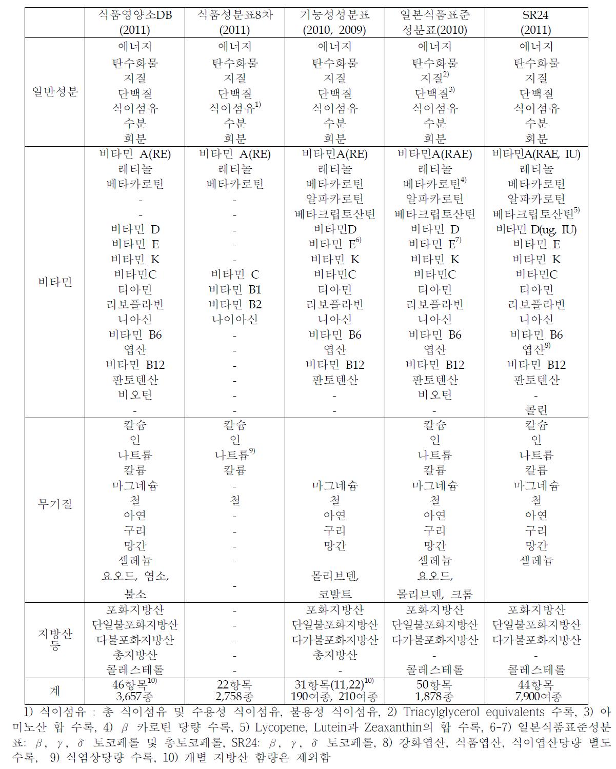 수집한 식품성분표 수록 내용