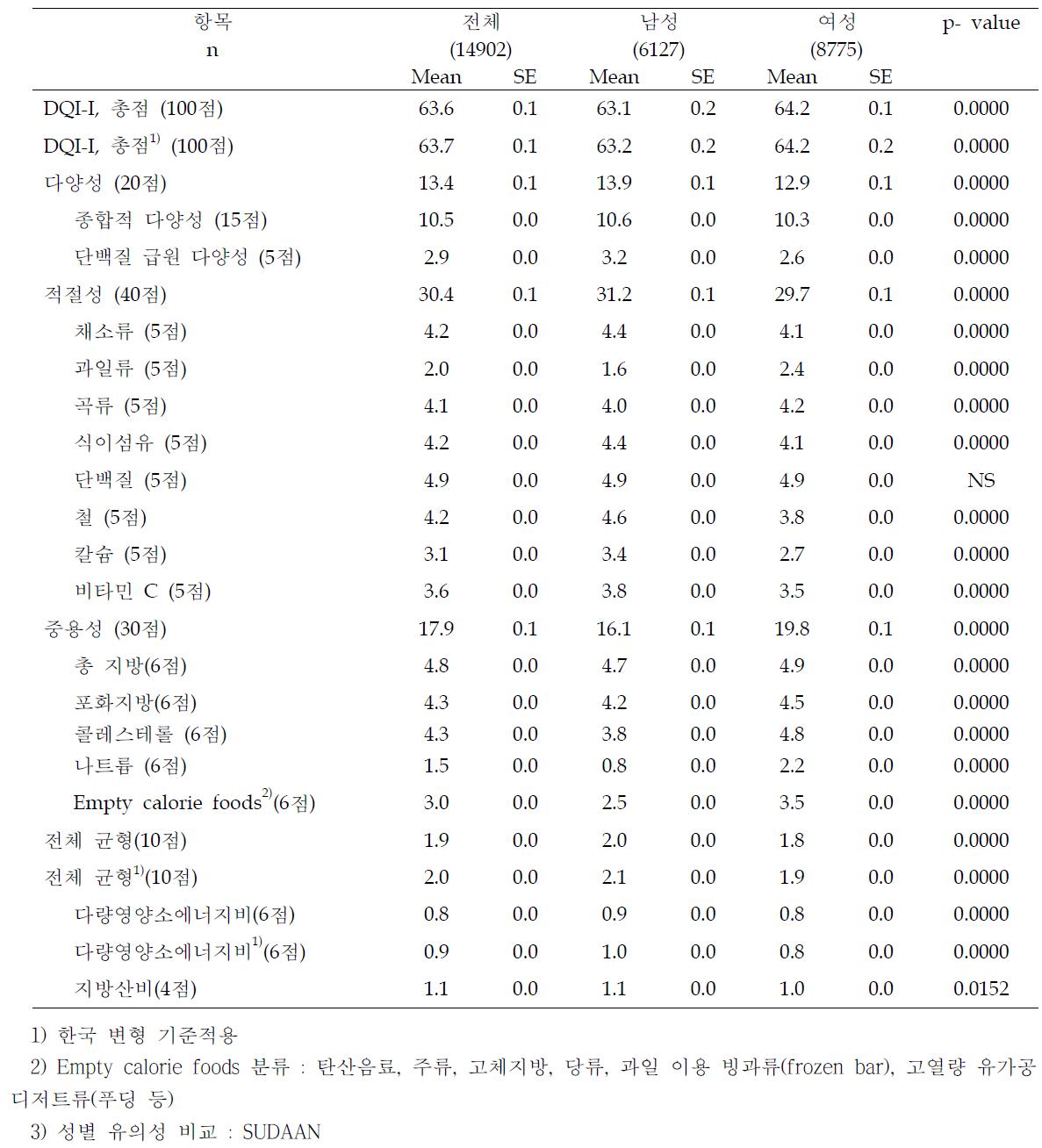 한국 성인의 DQI-I 점수