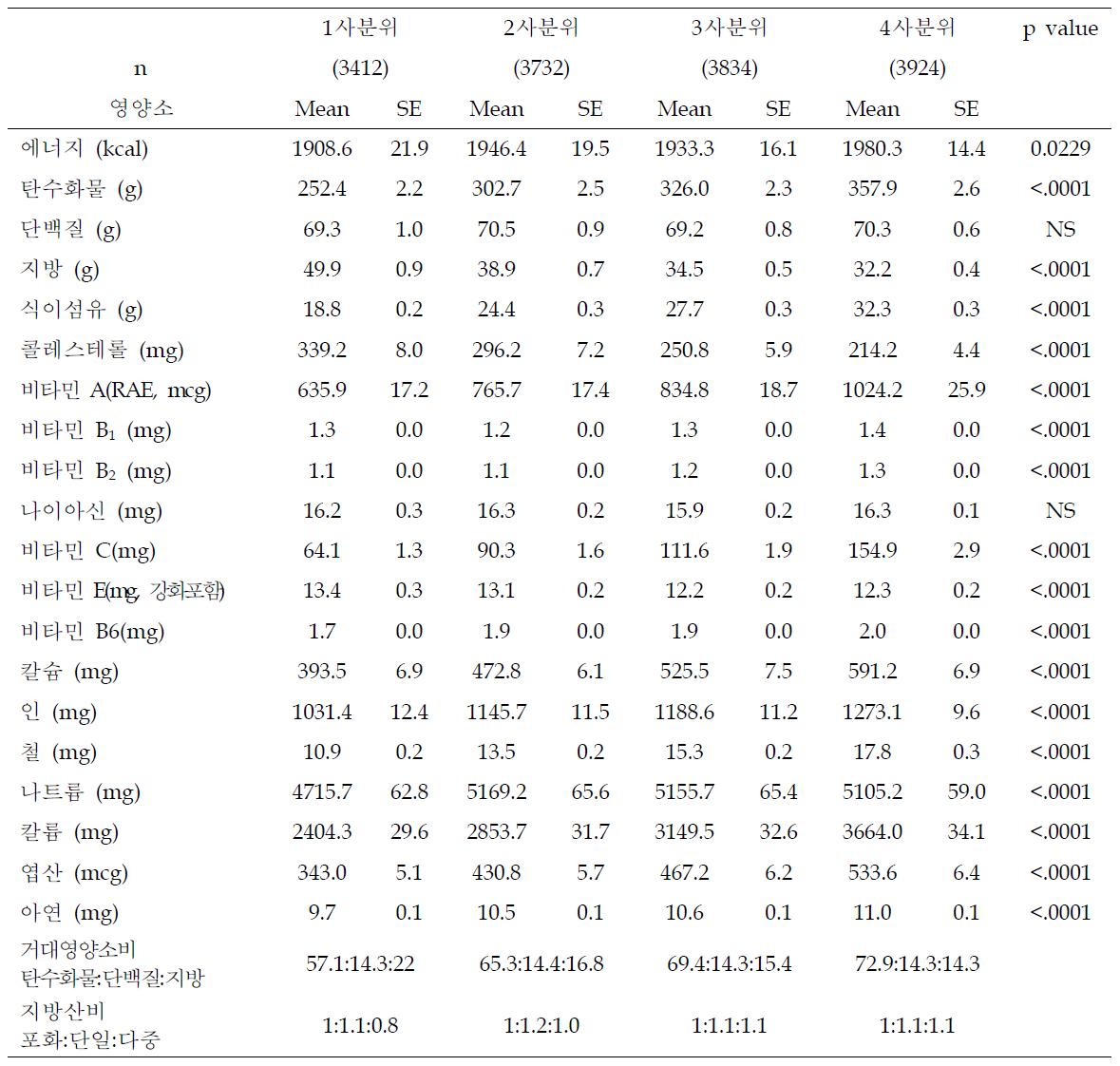 DQI-I 4분위수에 따른 한국 성인의 영양소 섭취량