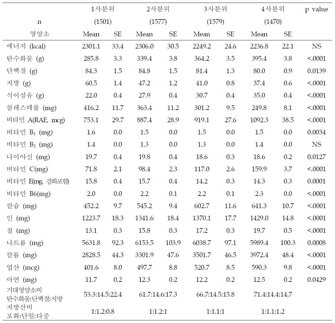 DQI-I 4분위수에 따른 한국 남성의 영양소 섭취량