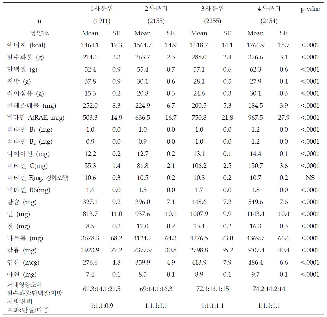 DQI-I 4분위수에 따른 한국 여성의 영양소 섭취량