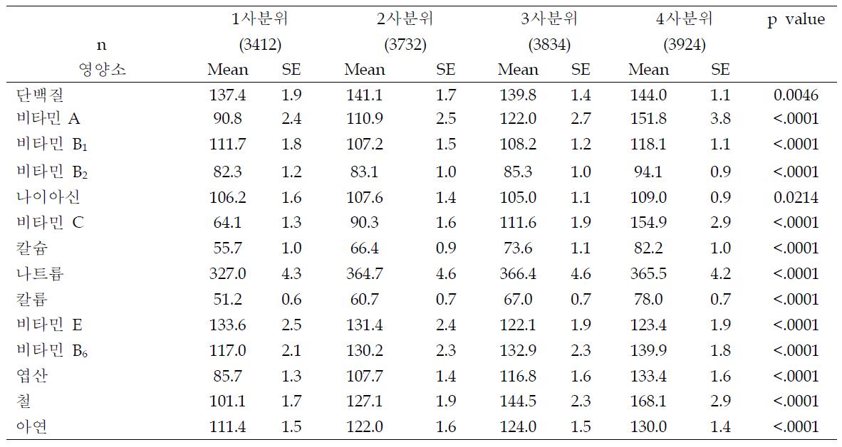 DQI-I 4분위수에 따른 한국 성인의 영양소 권장량 대비 섭취 수준