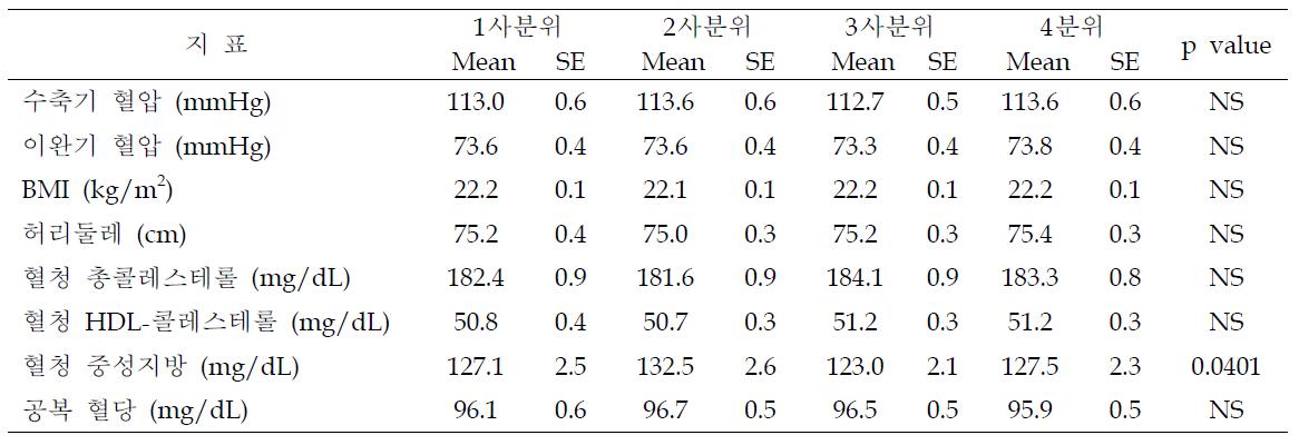 DQI-I 4분위수에 따른 우리나라 성인의 체위 및 혈당, 혈청지질