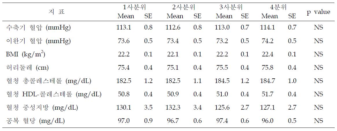 DQI-I 4분위수에 따른 우리나라 여성의 체위 및 혈당, 혈청지질