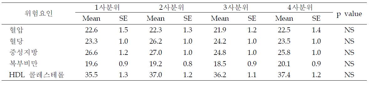 DQI-I 4분위수에 따른 한국 성인의 대사증후군 요인별 위험율 (%)