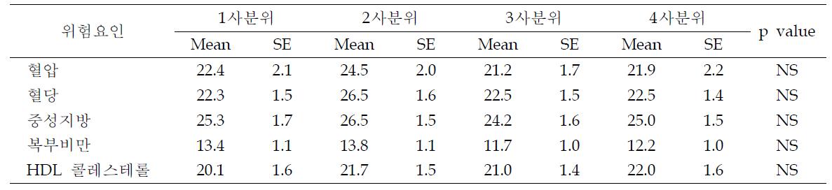 DQI-I 4분위수에 따른 한국 남성의 대사증후군 요인별 위험율 (%)