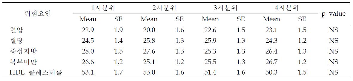 DQI-I 4분위수에 따른 한국 여성의 대사증후군 요인별 위험율 (%)